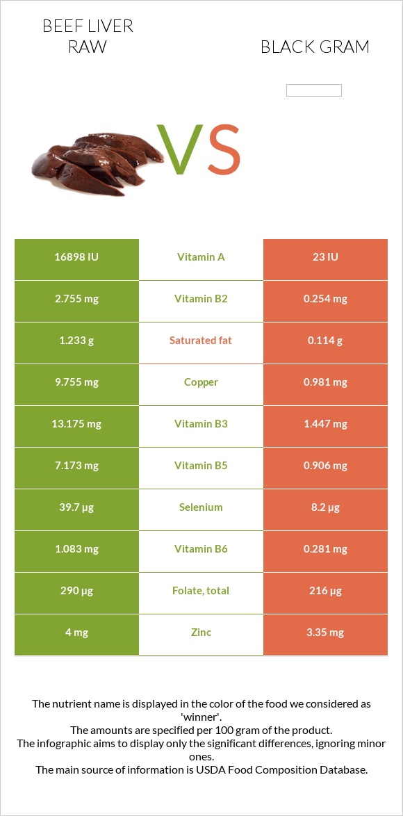 Beef Liver raw vs Black gram infographic