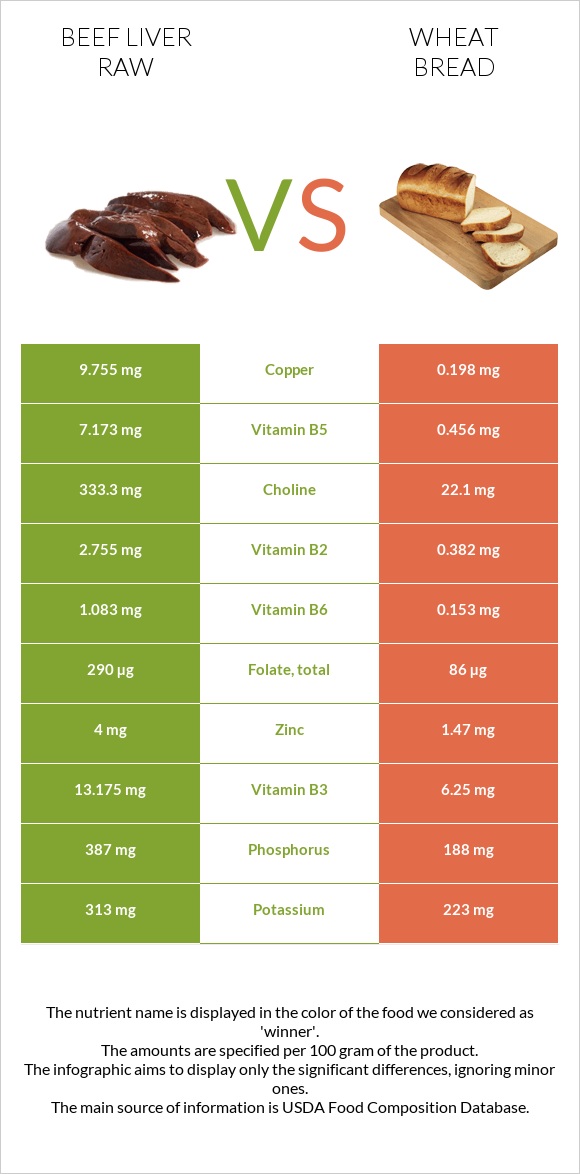 Beef Liver raw vs Wheat Bread infographic