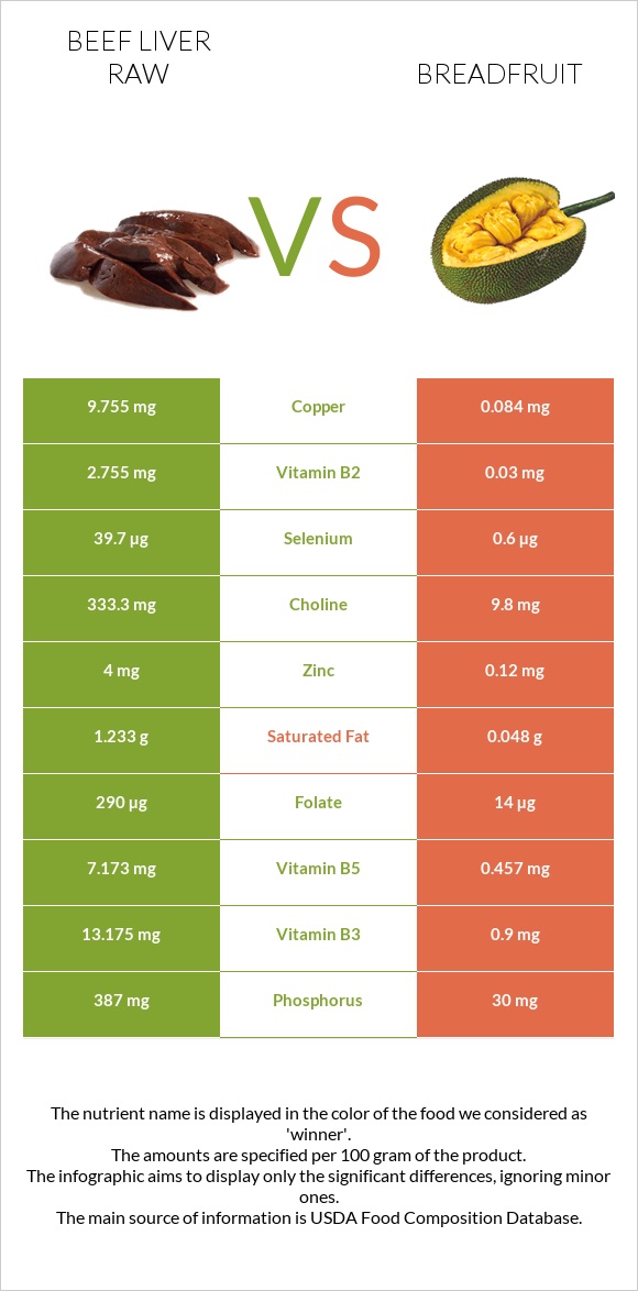 Beef Liver raw vs Breadfruit infographic
