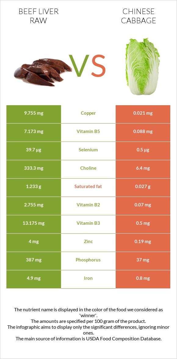 Տավարի լյարդ հում vs Չինական կաղամբ infographic