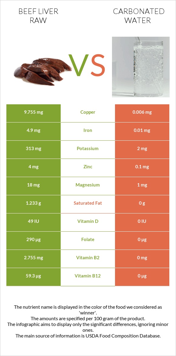 Beef Liver raw vs Carbonated water infographic
