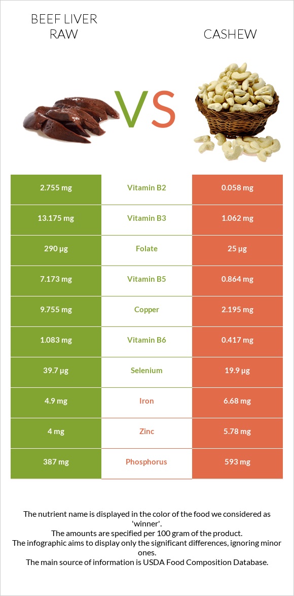 Տավարի լյարդ հում vs Հնդկական ընկույզ infographic