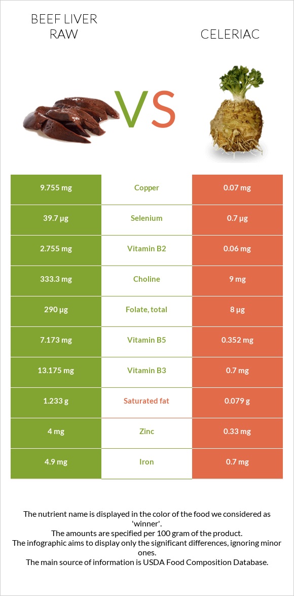 Beef Liver raw vs Celeriac infographic