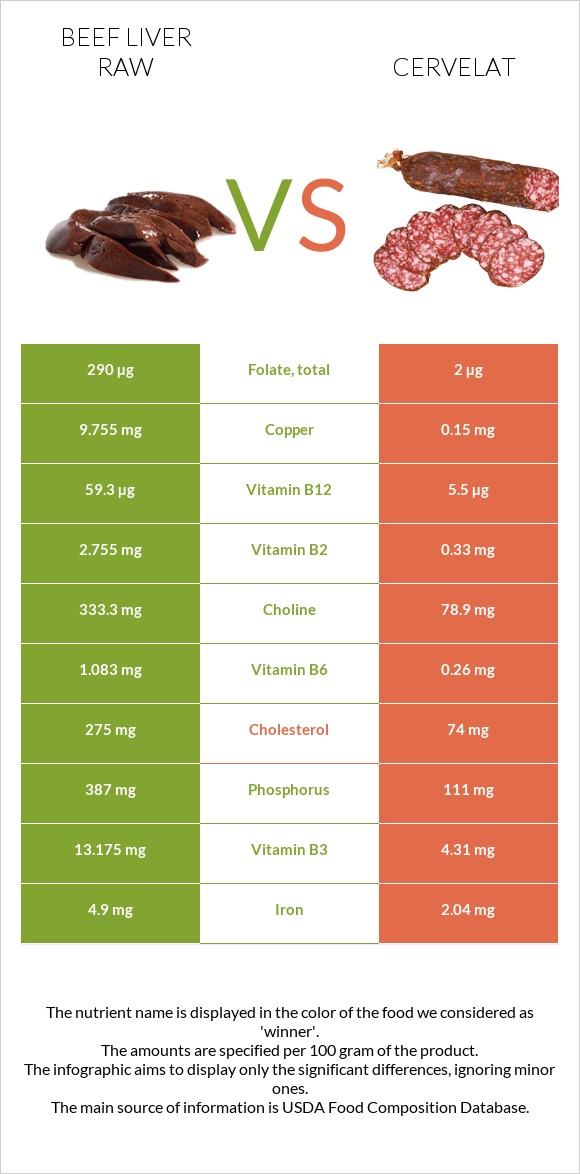 Beef Liver raw vs Cervelat infographic