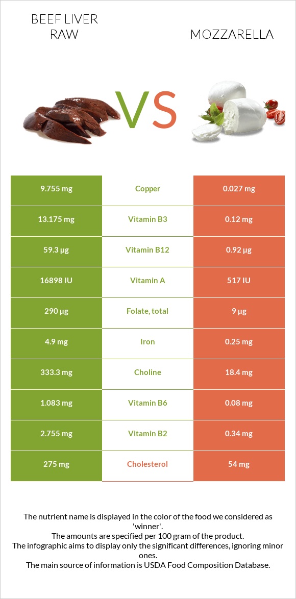 Beef Liver raw vs Mozzarella infographic