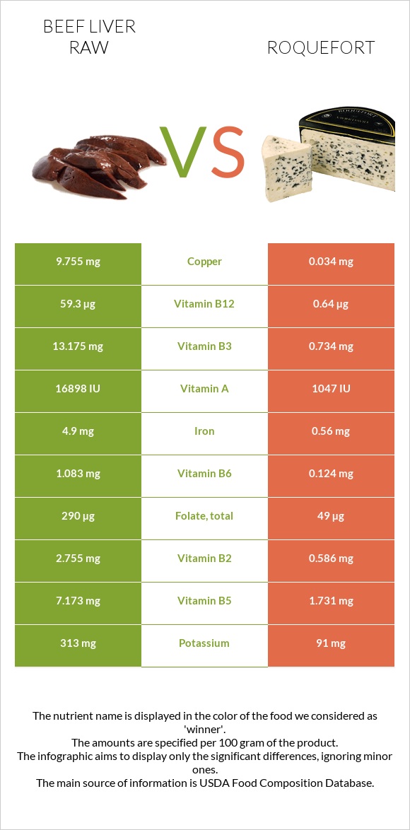 Beef Liver raw vs Roquefort infographic