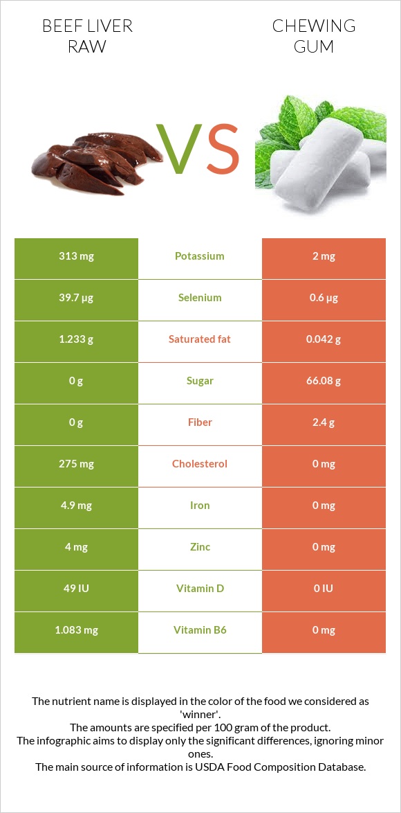 Beef Liver raw vs Chewing gum infographic