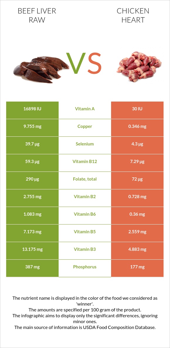 Beef Liver raw vs Chicken hearts infographic