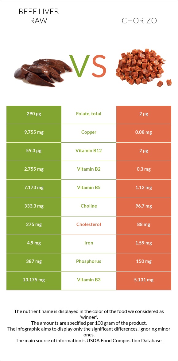 Beef Liver raw vs Chorizo infographic