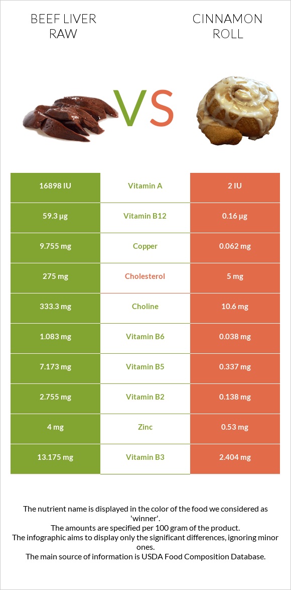 Beef Liver raw vs Cinnamon roll infographic