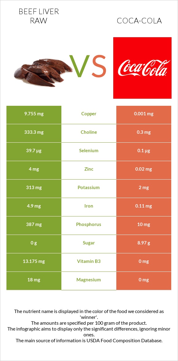 Beef Liver raw vs Coca-Cola infographic