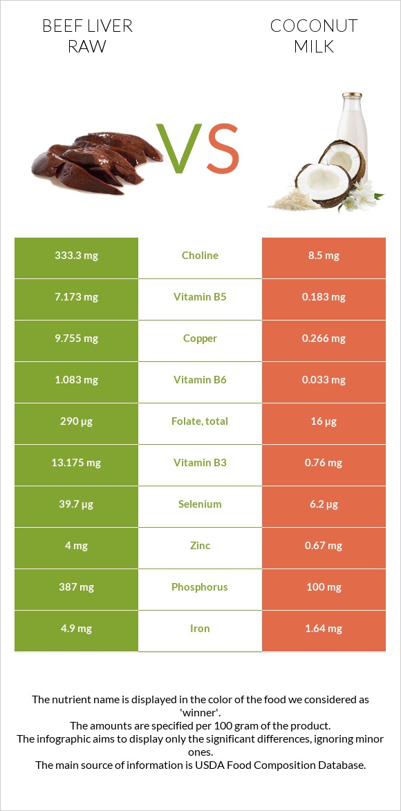 Beef Liver raw vs Coconut milk infographic