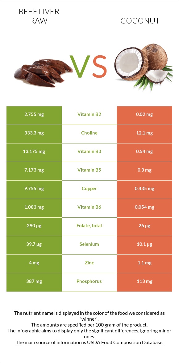 Beef Liver raw vs Coconut infographic