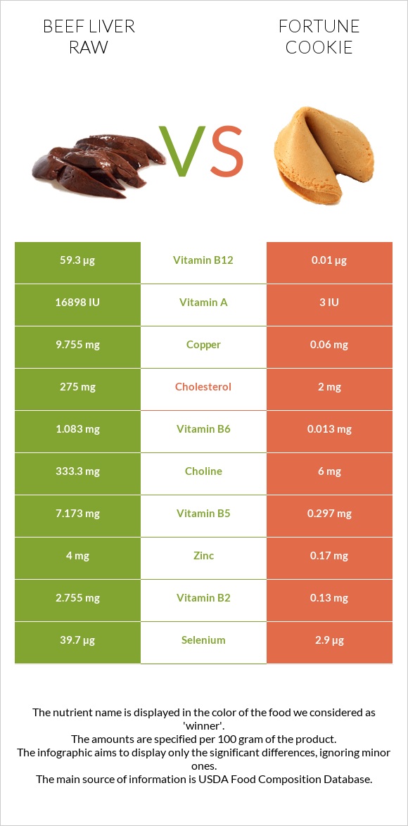 Beef Liver raw vs Fortune cookie infographic