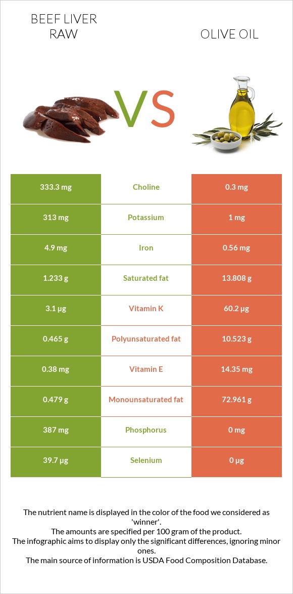 Beef Liver raw vs Olive oil infographic