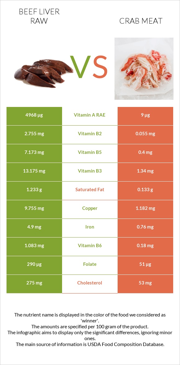 Beef Liver raw vs Crab meat infographic