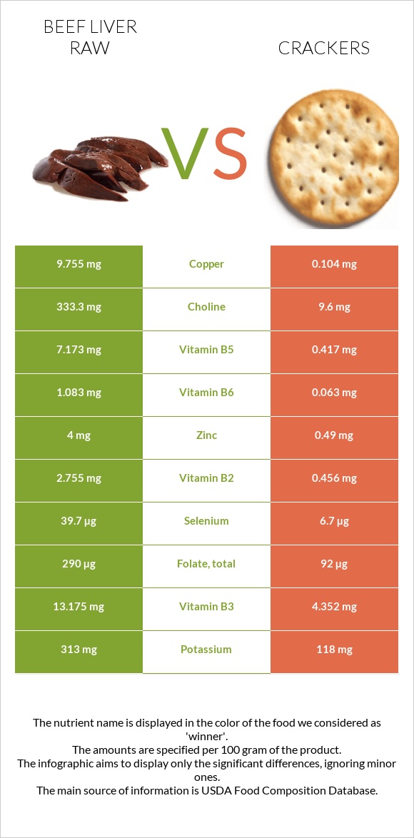 Beef Liver raw vs Crackers infographic
