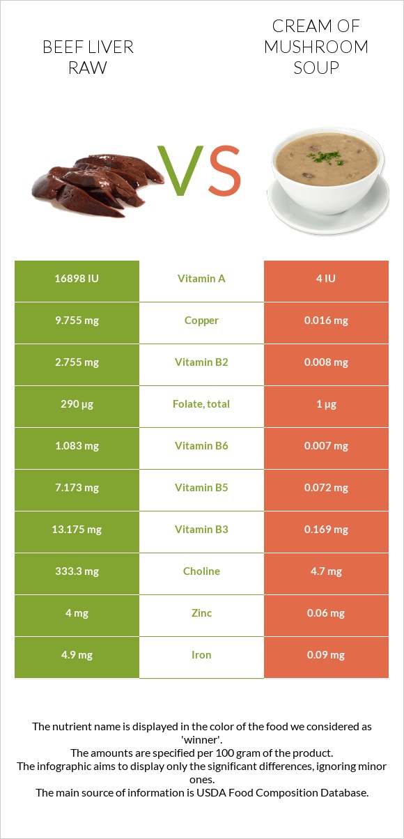 Beef Liver raw vs Cream of mushroom soup infographic