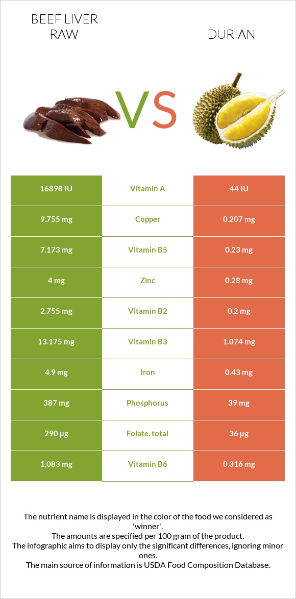 Beef Liver raw vs Durian infographic