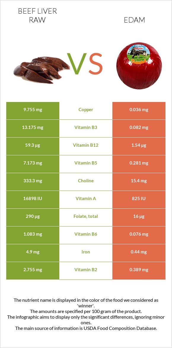 Beef Liver raw vs Edam infographic