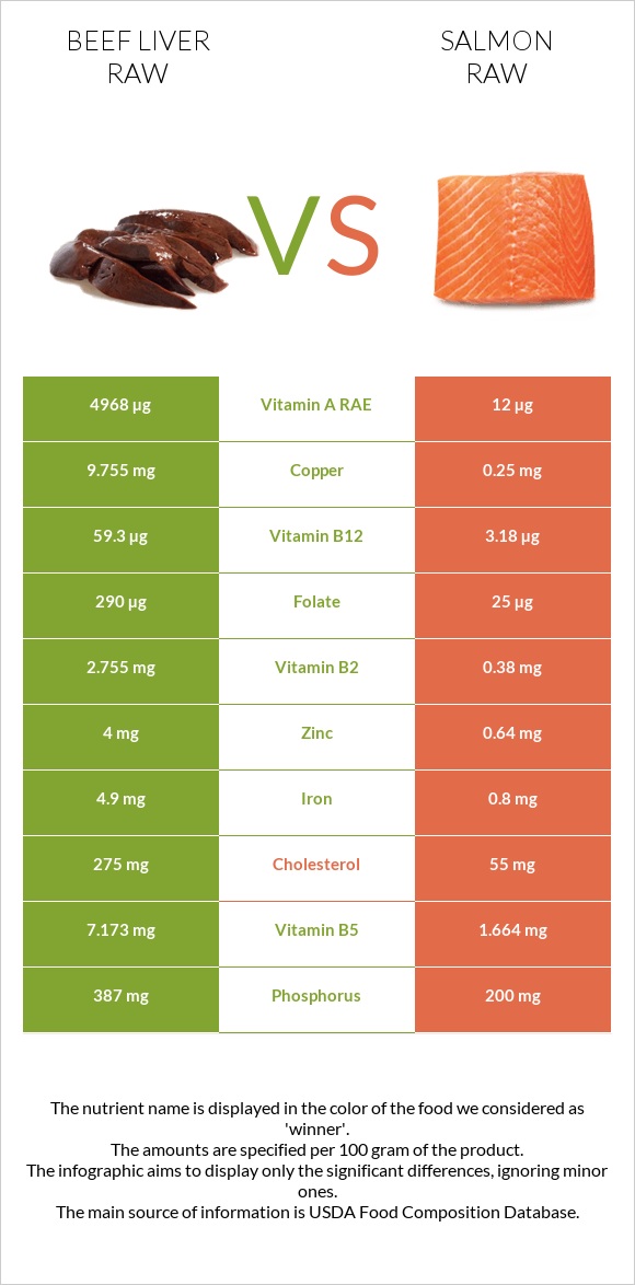 Beef Liver raw vs Salmon raw infographic
