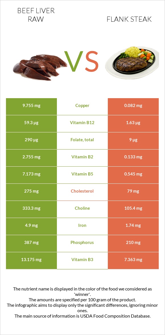 Beef Liver raw vs Flank steak infographic