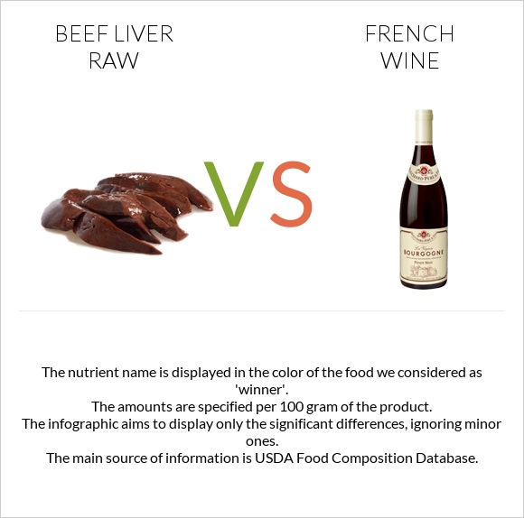 Beef Liver raw vs French wine infographic