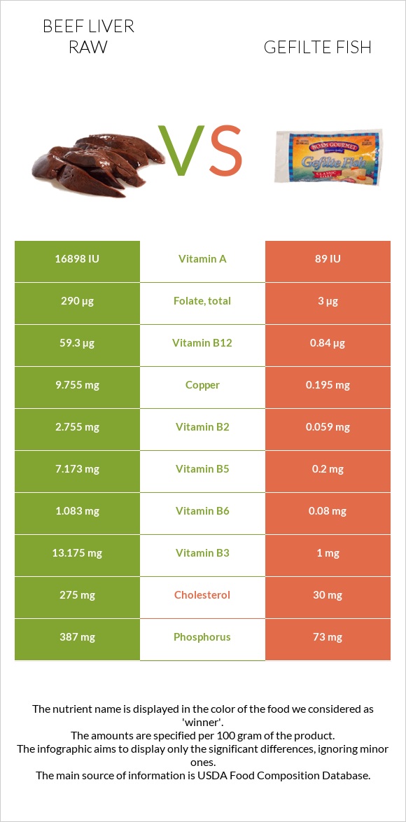 Տավարի լյարդ հում vs Լցոնված ձուկ infographic