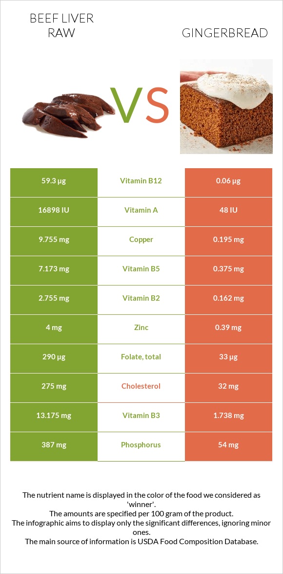 Beef Liver raw vs Gingerbread infographic