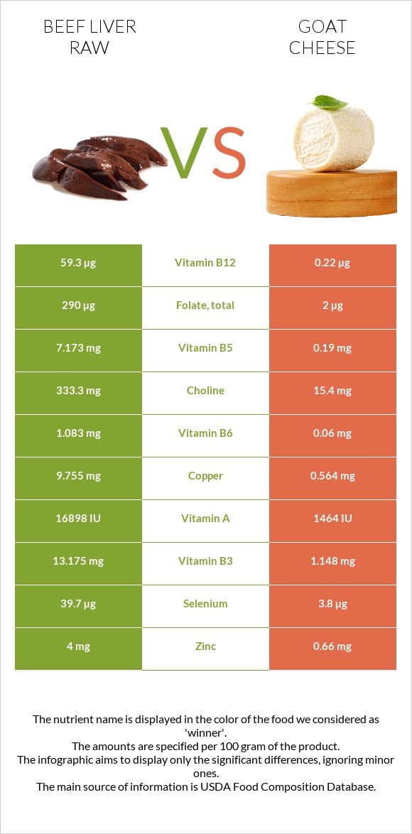 Beef Liver raw vs Goat cheese infographic