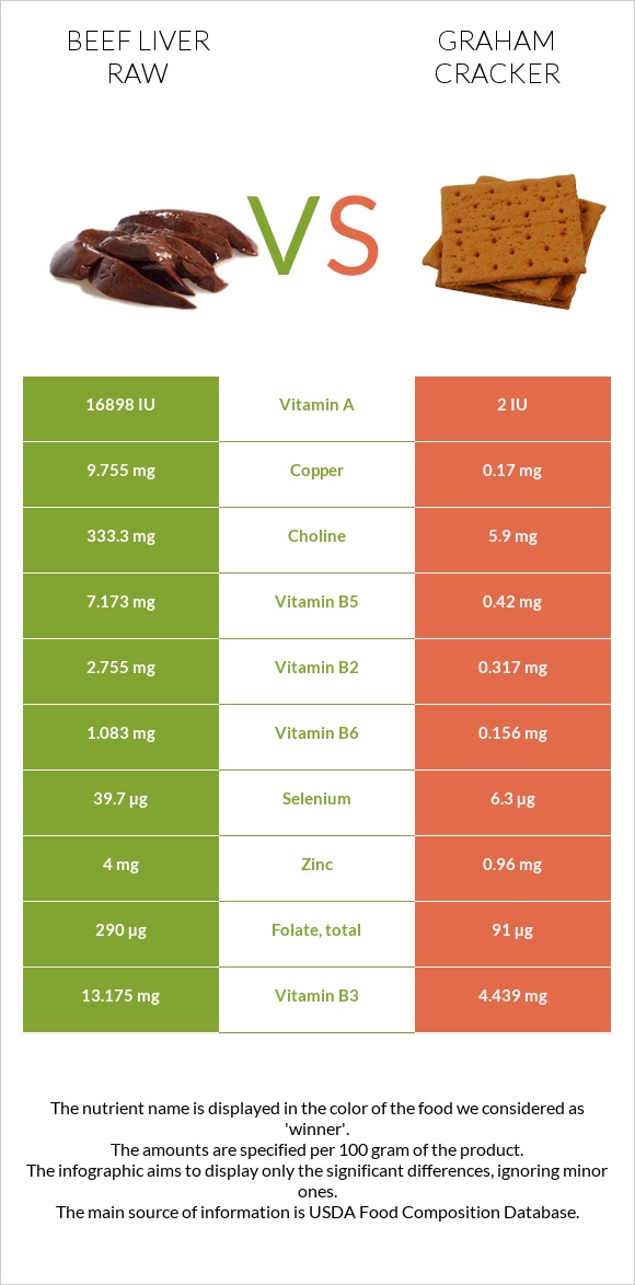 Տավարի լյարդ հում vs Կրեկեր Graham infographic