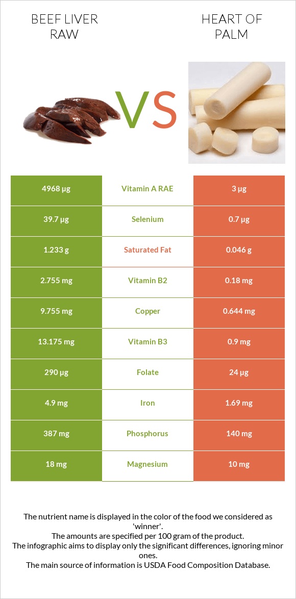 Beef Liver raw vs Heart of palm infographic
