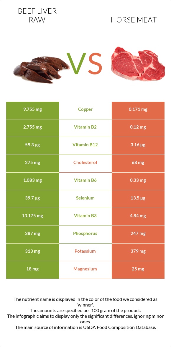 Beef Liver raw vs Horse meat infographic