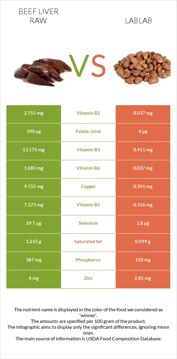 Տավարի լյարդ հում vs Lablab infographic