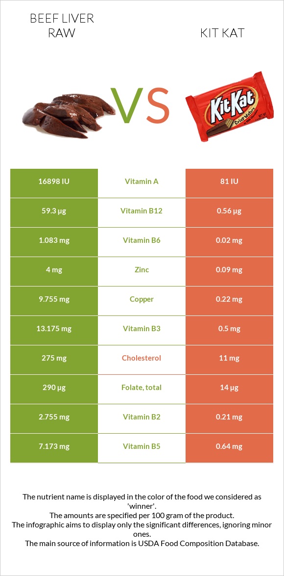 Beef Liver raw vs Kit Kat infographic