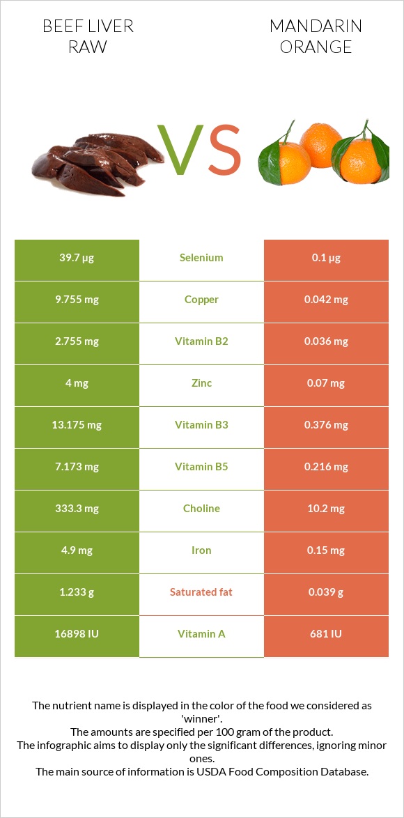 Beef Liver raw vs Mandarin orange infographic