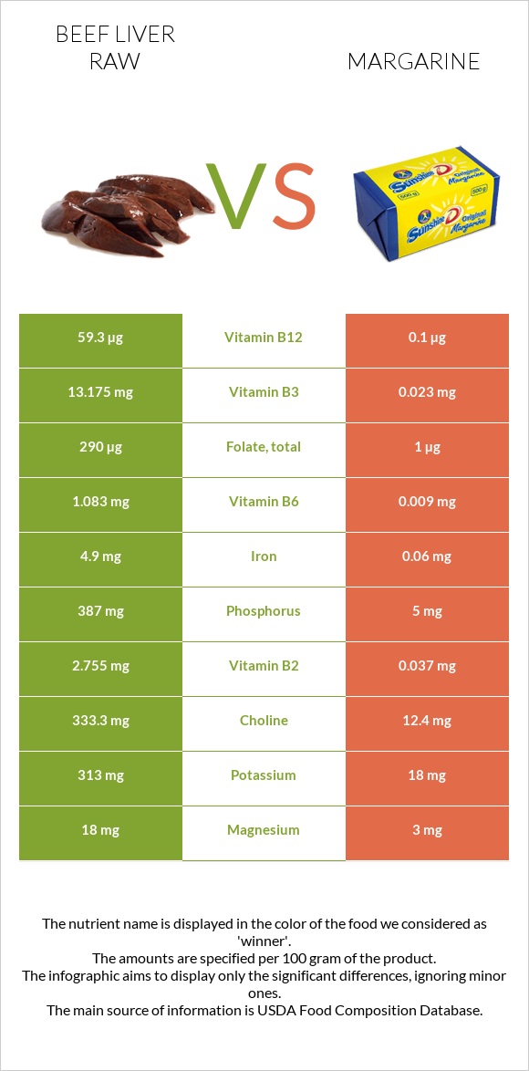 Տավարի լյարդ հում vs Մարգարին infographic