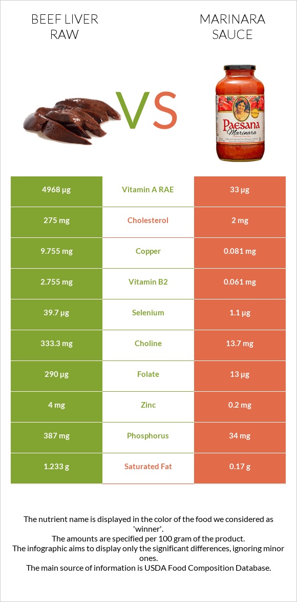 Beef Liver raw vs Marinara sauce infographic