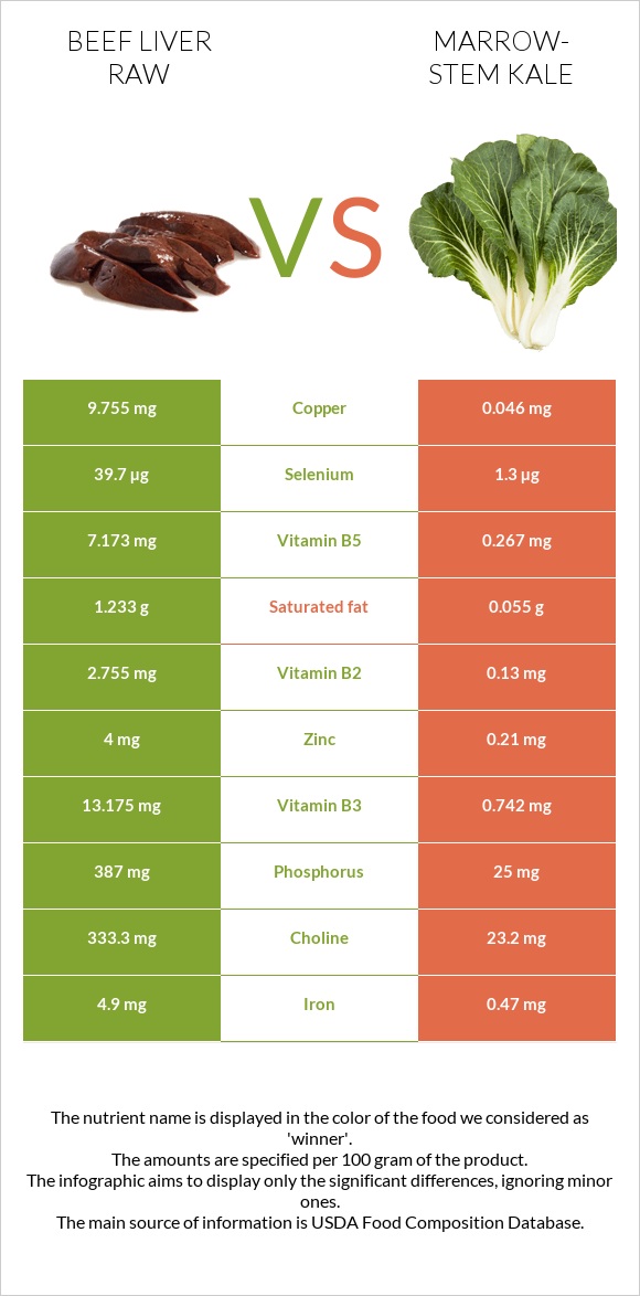 Beef Liver raw vs Marrow-stem Kale infographic