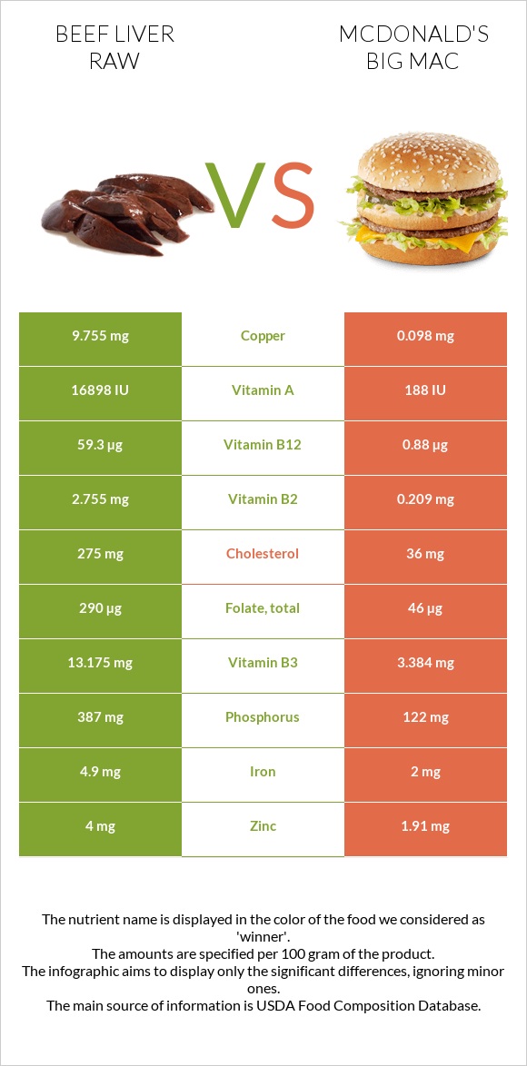 Beef Liver raw vs McDonald's Big Mac infographic