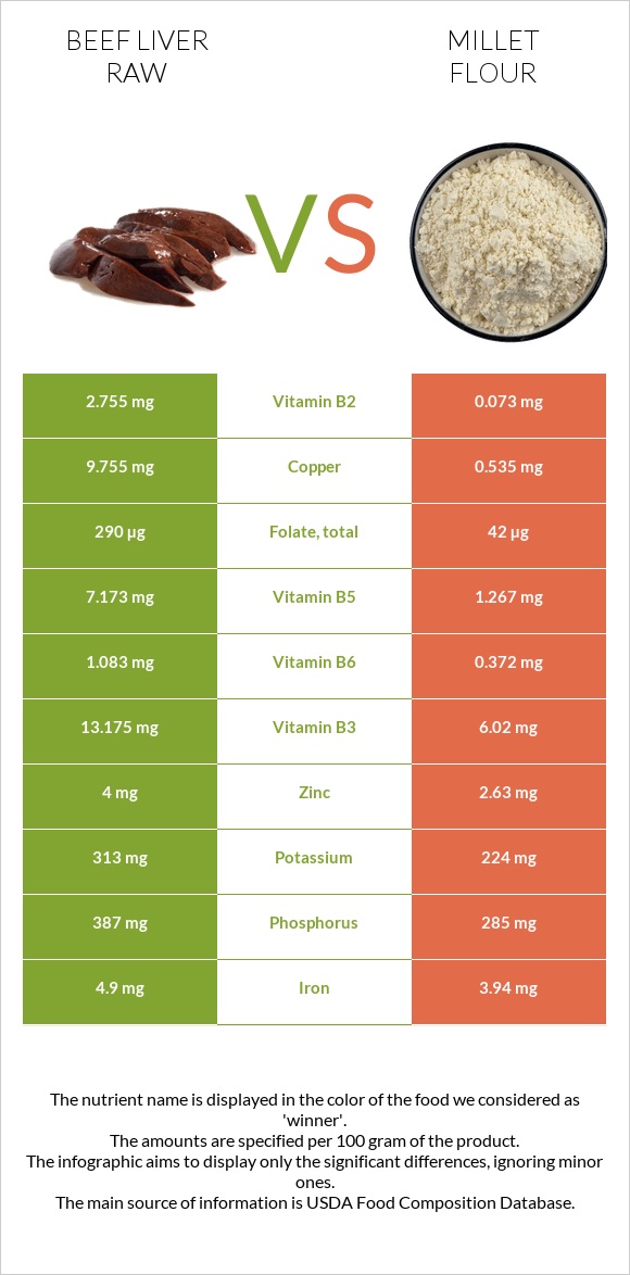 Beef Liver raw vs Millet flour infographic