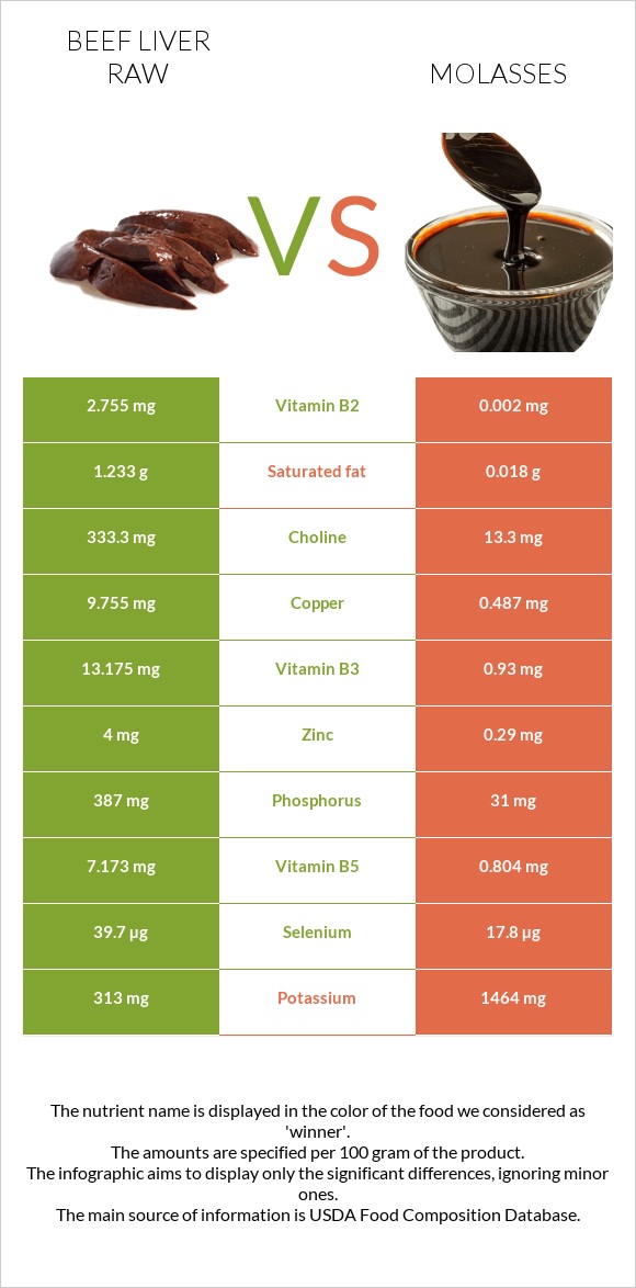 Տավարի լյարդ հում vs Molasses infographic