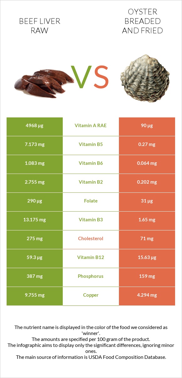 Beef Liver raw vs Oyster breaded and fried infographic