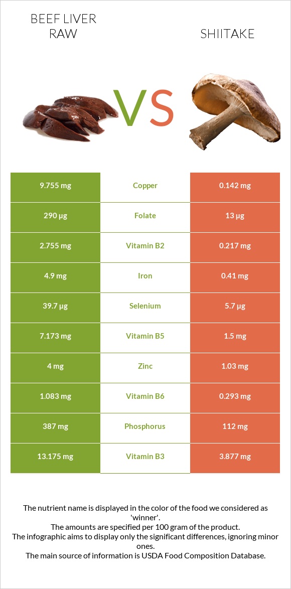 Տավարի լյարդ հում vs Shiitake infographic