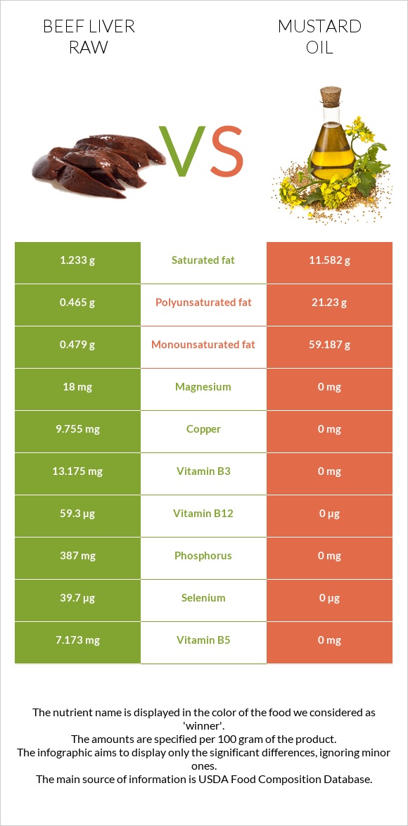 Տավարի լյարդ հում vs Մանանեխի յուղ infographic