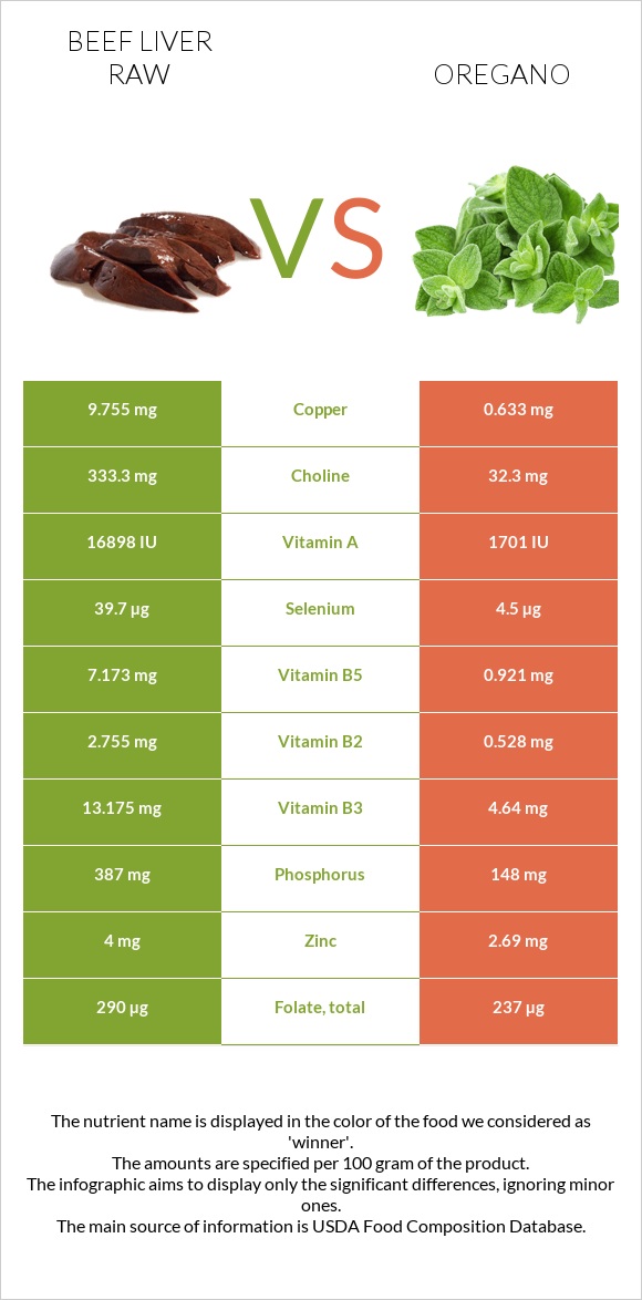 Beef Liver raw vs Oregano infographic