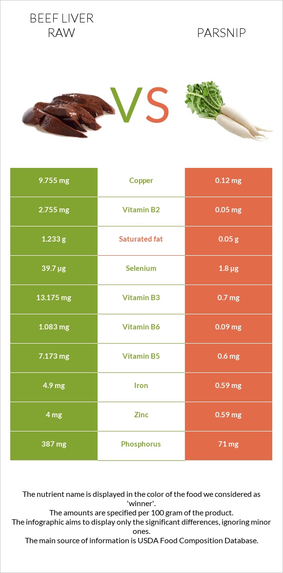 Beef Liver raw vs Parsnip infographic