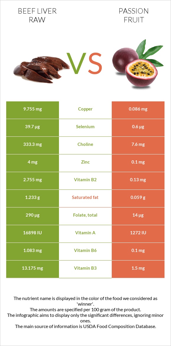 Beef Liver raw vs Passion fruit infographic