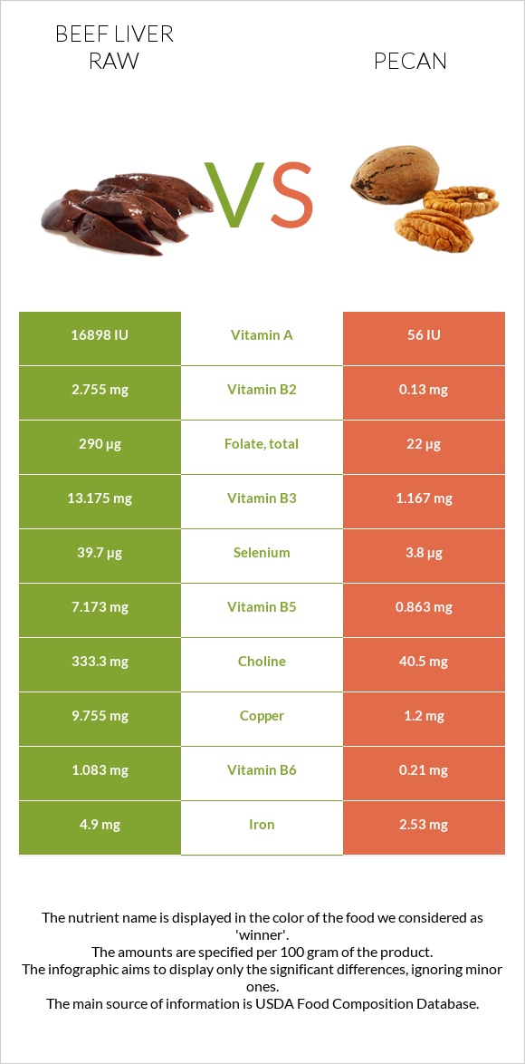 Տավարի լյարդ հում vs Կարիա պեկան infographic