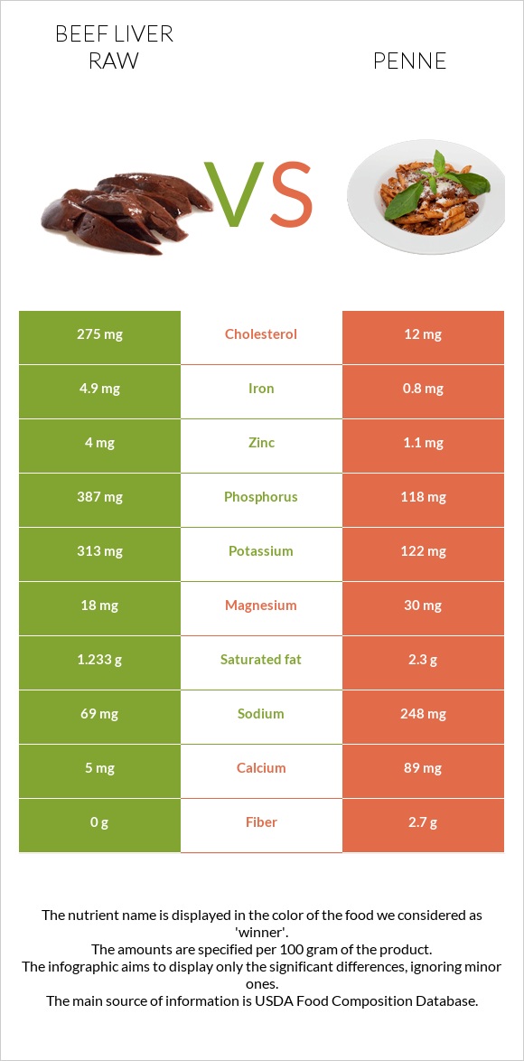 Beef Liver raw vs Penne infographic